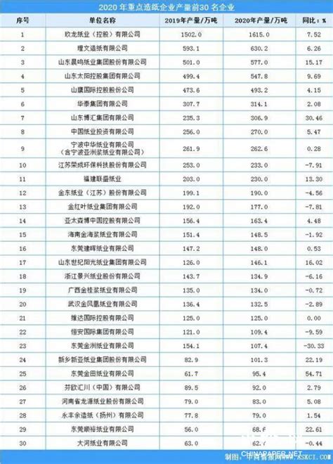 中国纸业经销企业排名