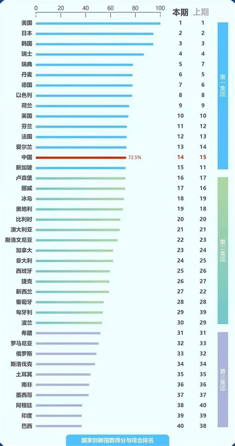 中国综合创新能力排名前三