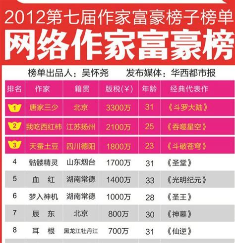 中国网络作家富豪榜2016年排名