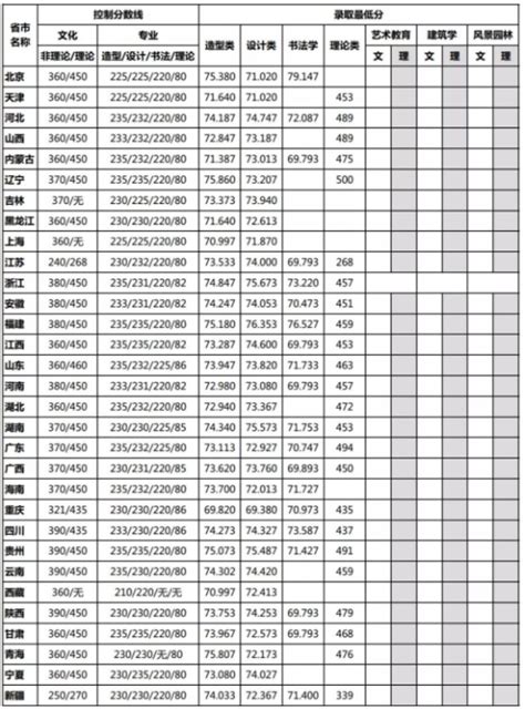 中国美术学院分数线表