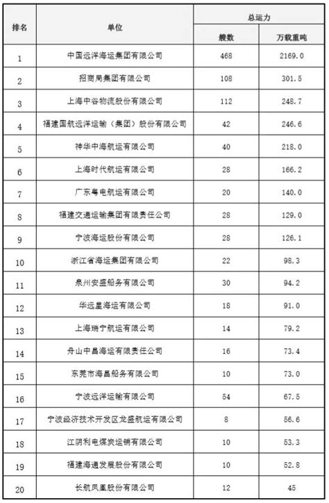 中国航运公司排名最新