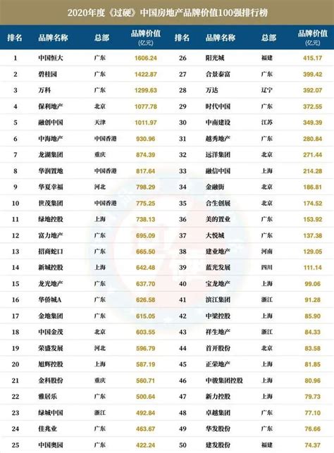 中国装饰行业100强排名