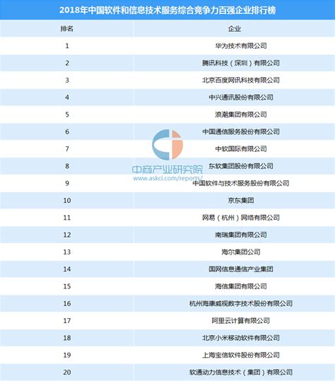 中国软件公司地区排名