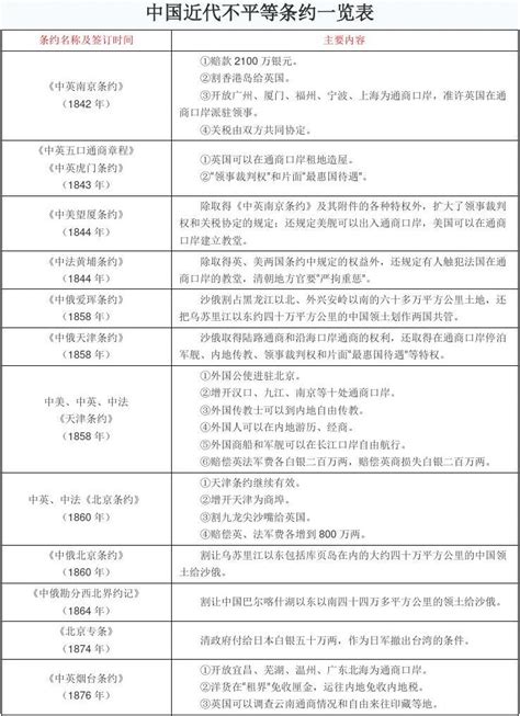 中国近代不平等条约一览表