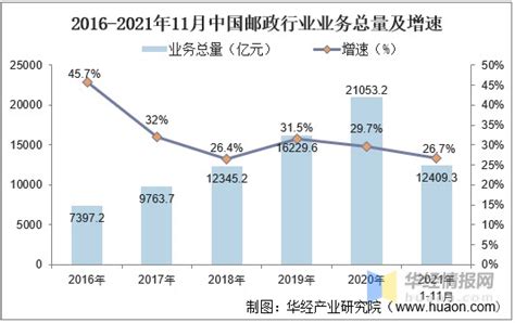 中国邮政2021年收入