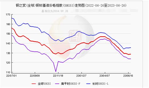 中国钢材市场价格