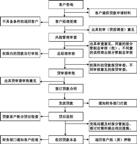 中国银行审核房贷流程