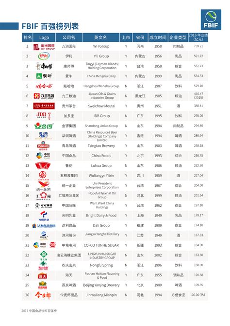 中国食品公司排名
