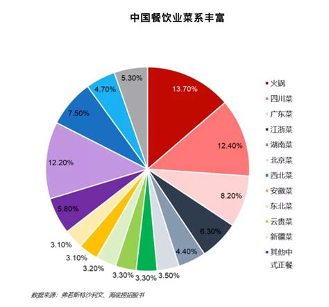 中国餐饮业排名