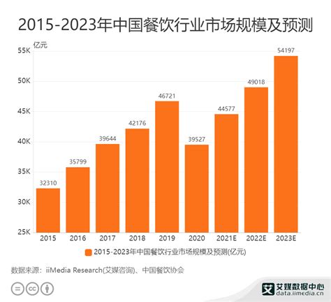 中国餐饮市场规模2025年