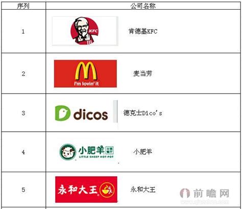 中国餐饮店百强排行榜