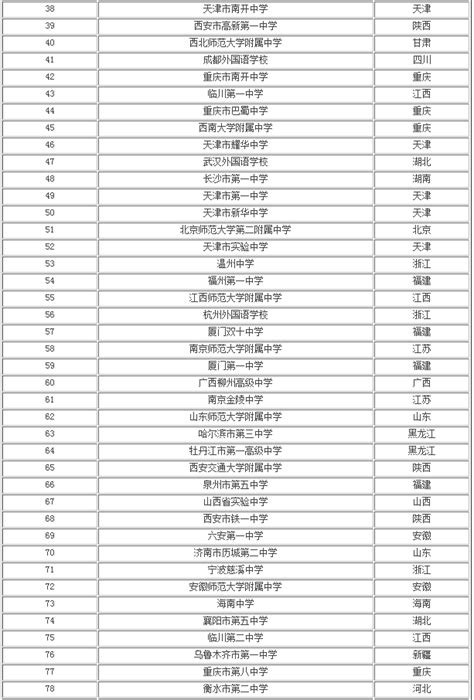 中国高中学校排名一览表