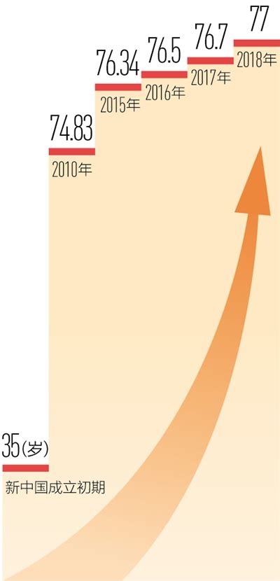 中国 预期 寿命 资料