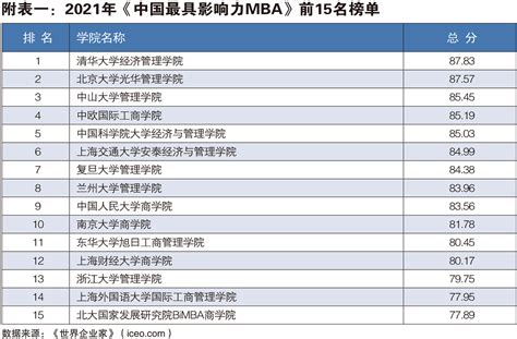 中国mba含金量一览表