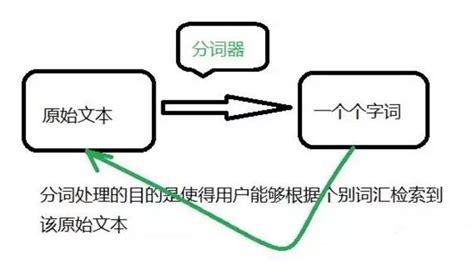 中文分词技术的作用