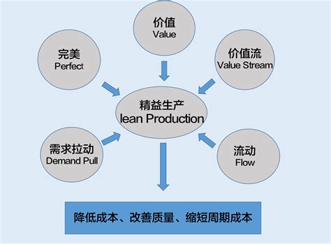 丰田的生产方式及经营理念