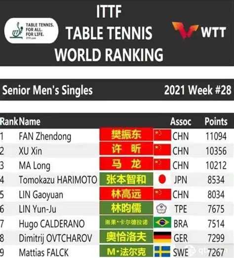 乒乓球世界排名名单