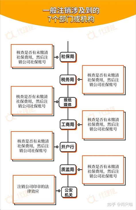 九江注销公司全套流程