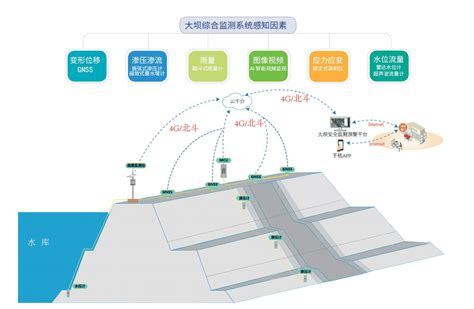 云南大坝安全监测位移传感器案例