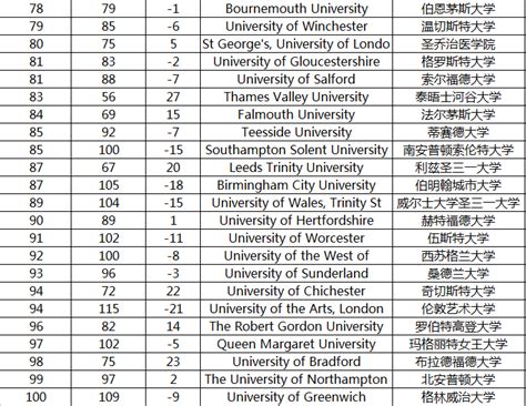 云南大学英国留学排名