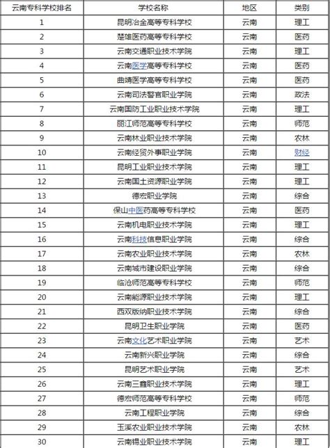 云南省最好专科学校排名表