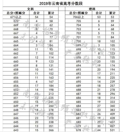 云南省高考分数排名位次