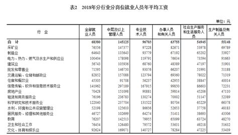 云南2016年在岗人员平均工资