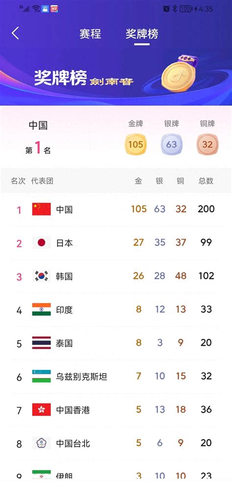 亚运会奖牌榜排名