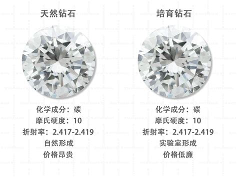 人工培育钻石和天然钻石对比