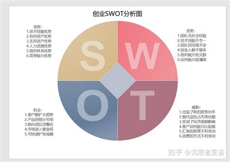 会计专业SWOT分析图
