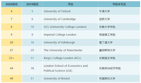 伦敦大学世界大学排名