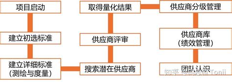 供应商开发流程4大步骤