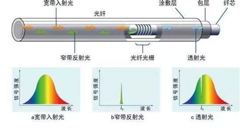 光纤温度传感器原理图
