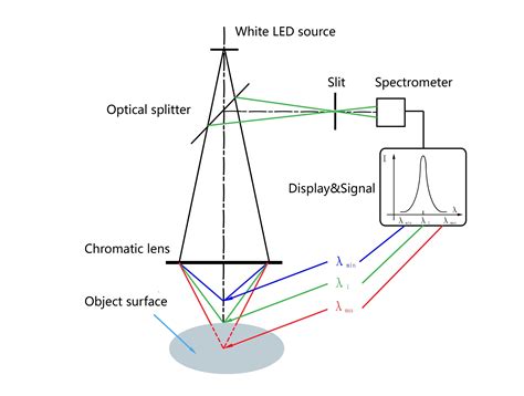 光谱共焦传感器测量透镜厚度