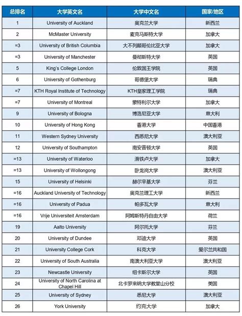 入户上海的海外大学名单