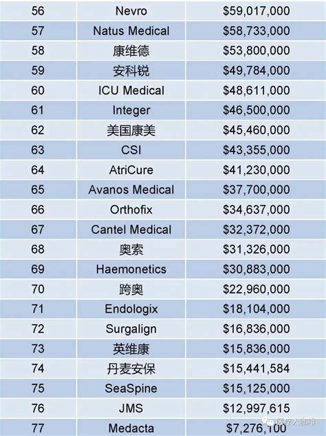 全国医疗器械公司排行榜