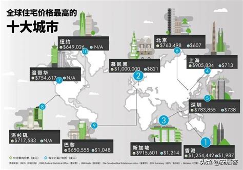 全球十大最贵房价城市