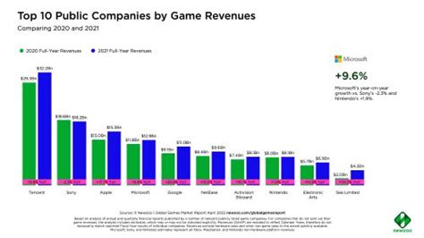 全球十大游戏公司排名