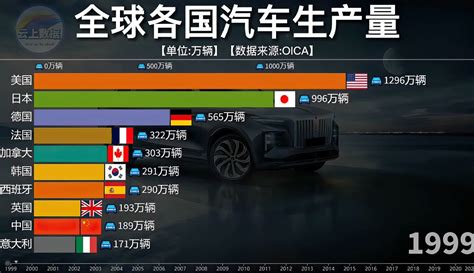 全球各国汽车产量排行榜