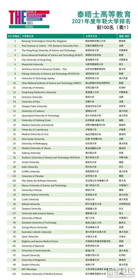 全球大学排名一览表