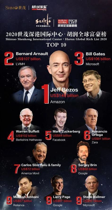 全球富豪排行榜最新排名