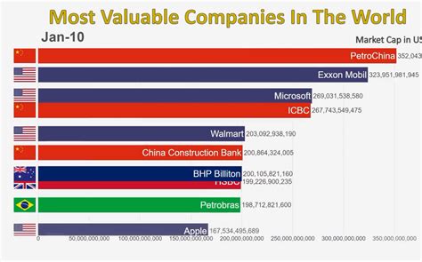 全球市值最大的公司