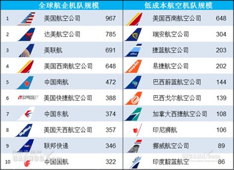 全球最大航空公司前十