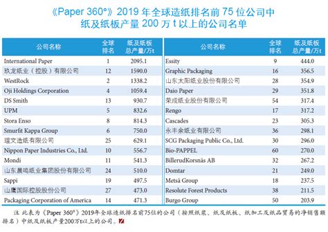全球最大造纸企业排名