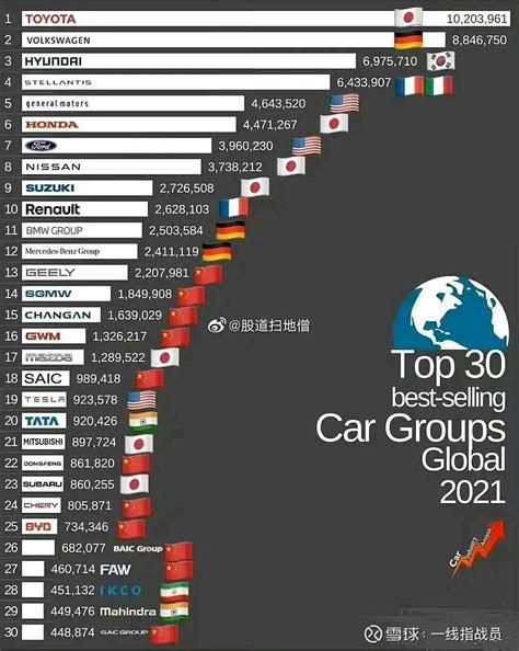 全球汽车产量最高
