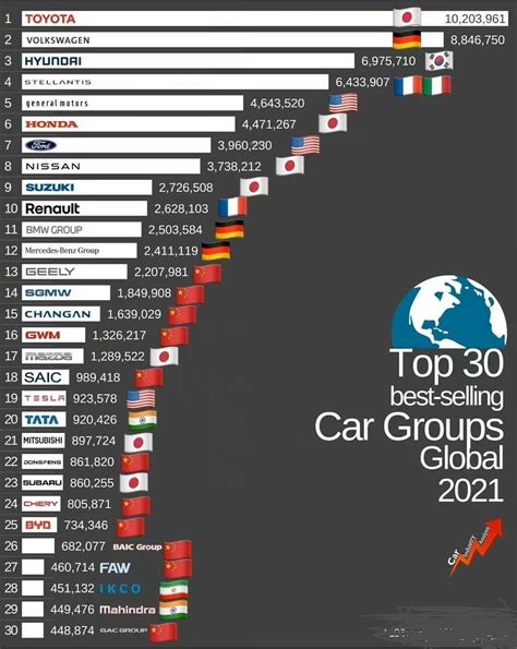 全球汽车销量排名