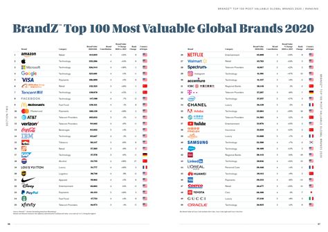 全球100强企业排名