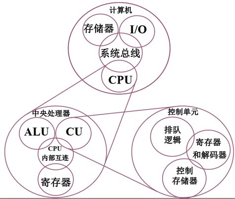 分析计算机指令结构