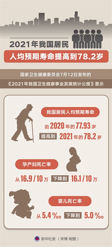 到2021年底中国人均预期寿命