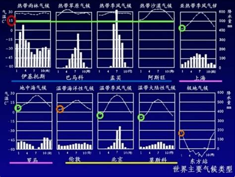 制作清远和广州温度柱形图